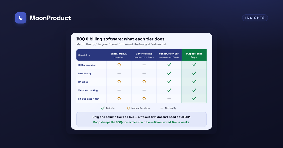 Best BOQ & billing software for interior fit-out and construction contractors in India (2026)