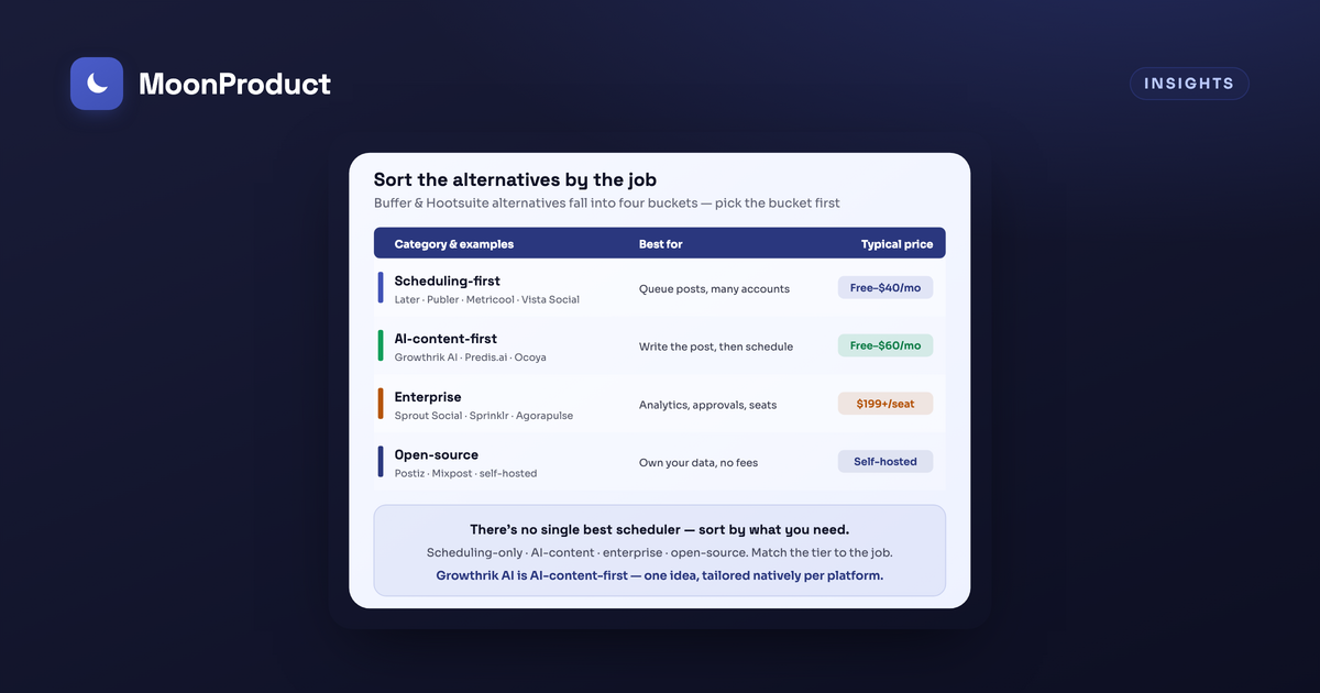 Buffer and Hootsuite alternatives in 2026: a buyer's guide