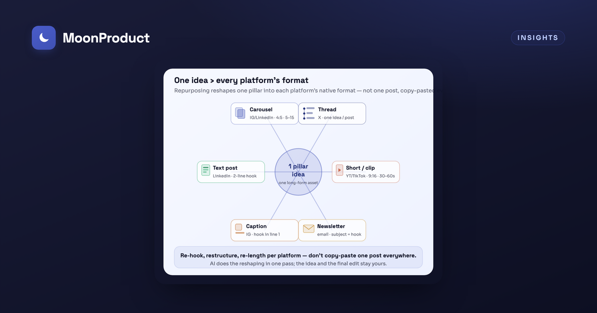Content repurposing: turn one idea into every platform's post