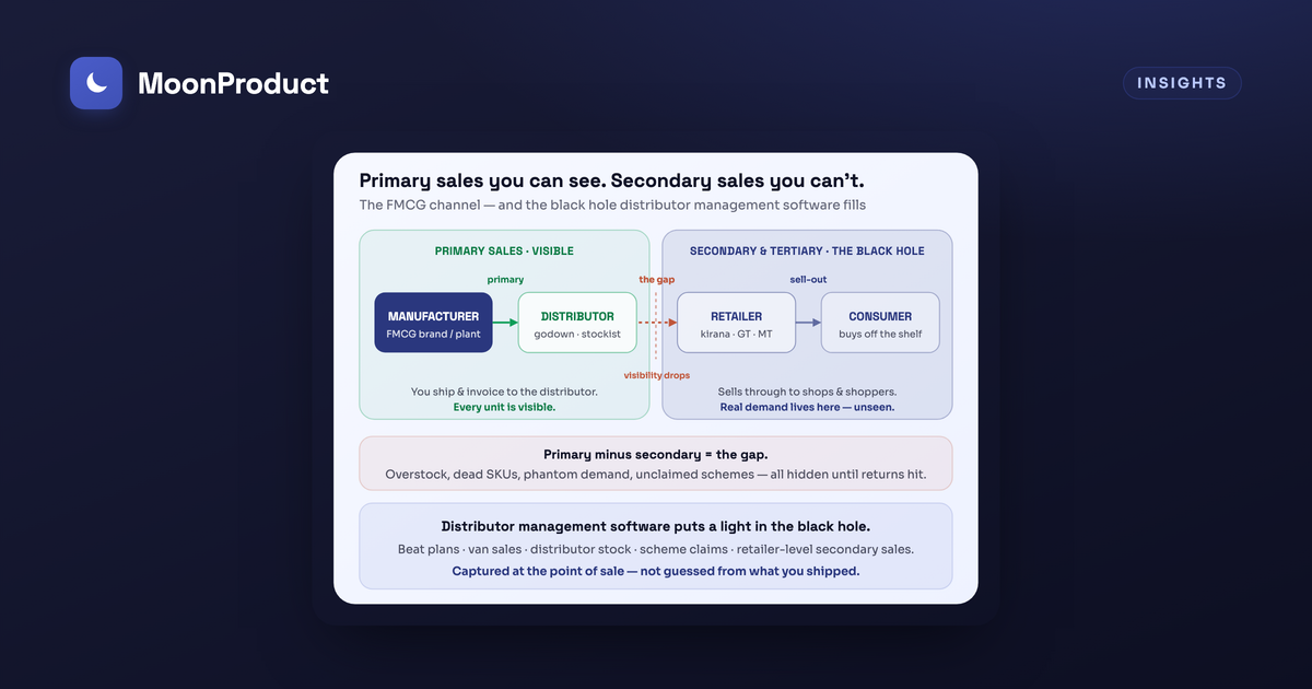 Distributor management software for FMCG in India: the buyer's guide