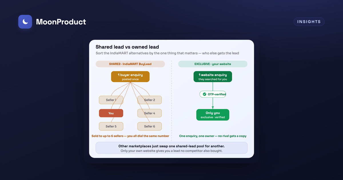 IndiaMART alternatives for small businesses in 2026