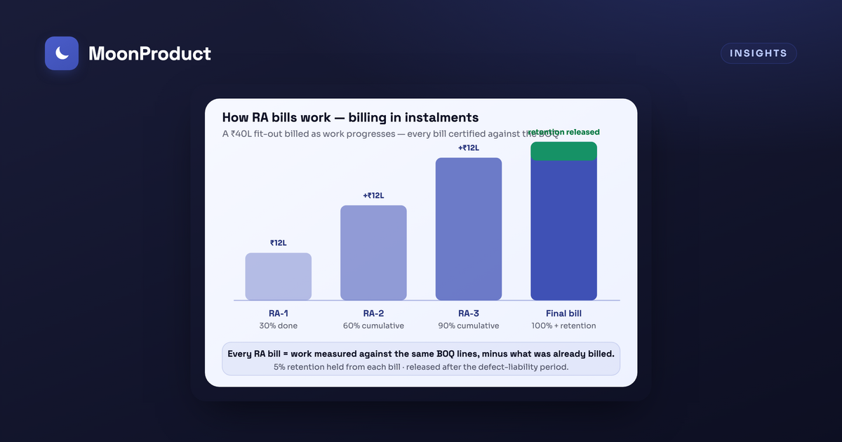 RA bill in construction: meaning, format, and how it ties back to your BOQ